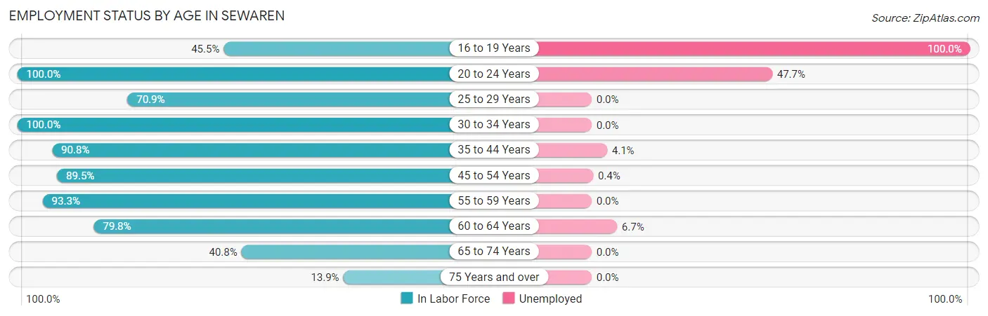 Employment Status by Age in Sewaren