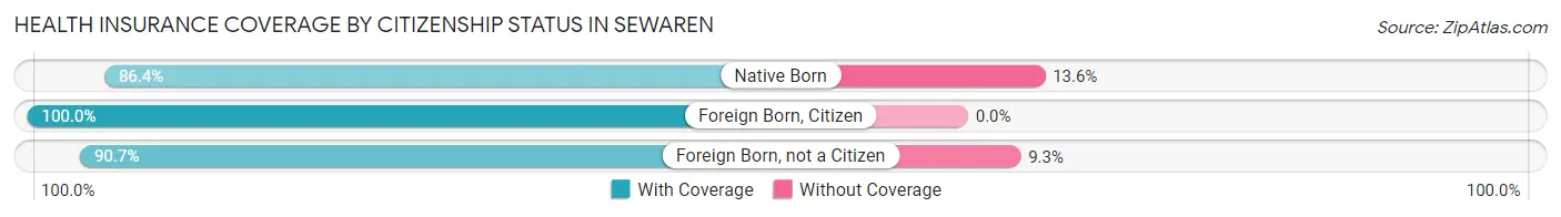 Health Insurance Coverage by Citizenship Status in Sewaren