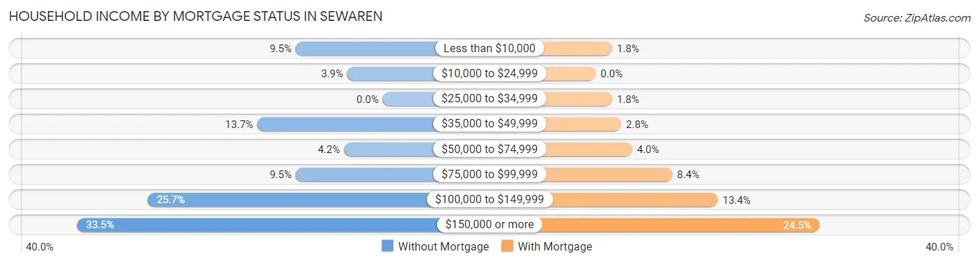 Household Income by Mortgage Status in Sewaren