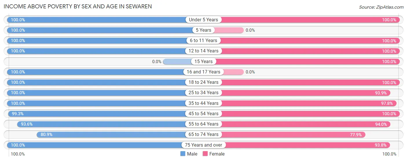 Income Above Poverty by Sex and Age in Sewaren