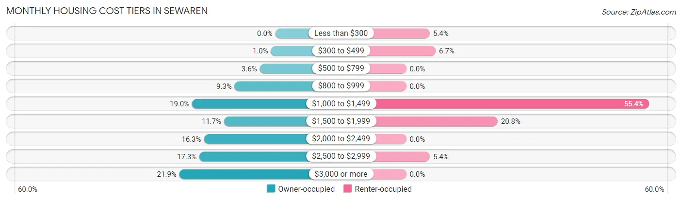 Monthly Housing Cost Tiers in Sewaren