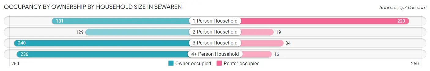 Occupancy by Ownership by Household Size in Sewaren