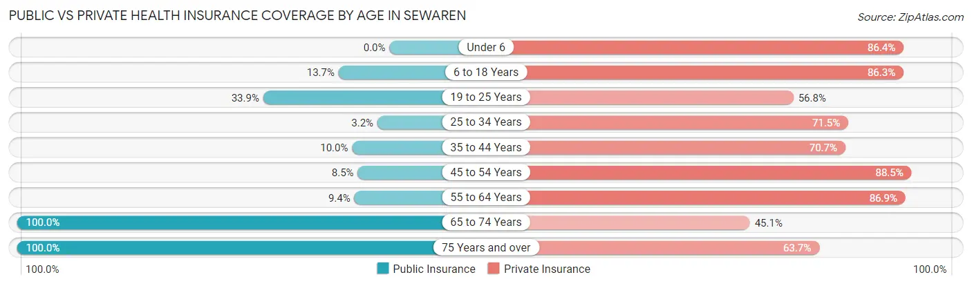 Public vs Private Health Insurance Coverage by Age in Sewaren