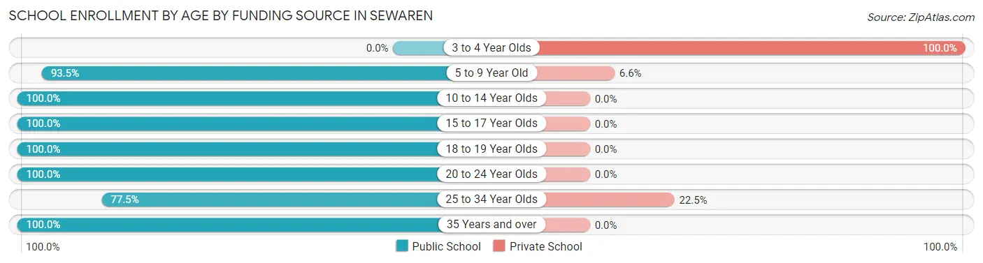 School Enrollment by Age by Funding Source in Sewaren