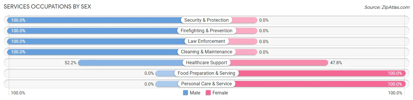 Services Occupations by Sex in Sewaren