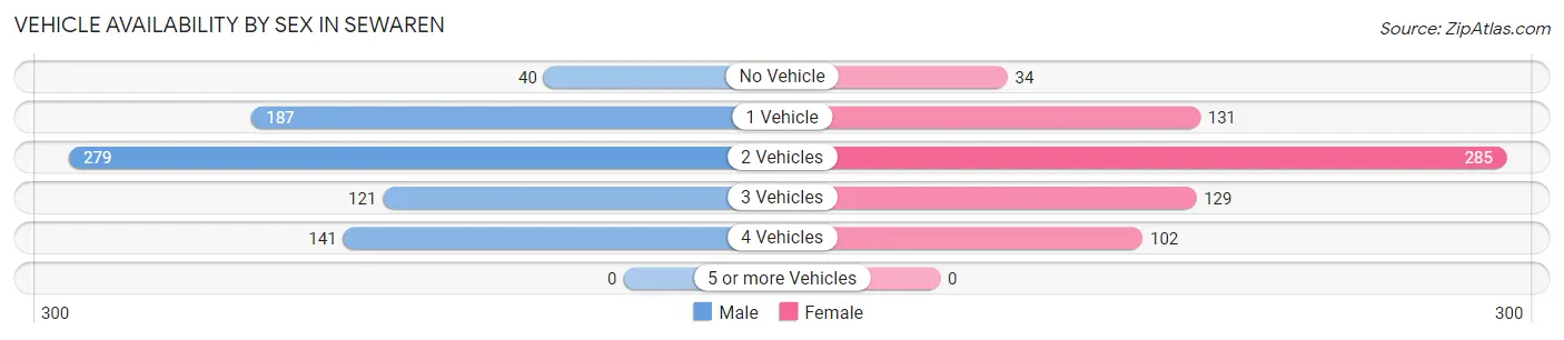 Vehicle Availability by Sex in Sewaren