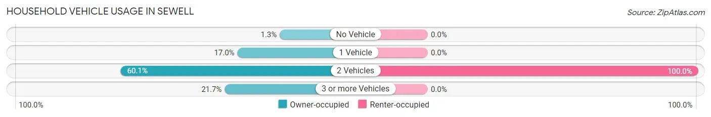 Household Vehicle Usage in Sewell