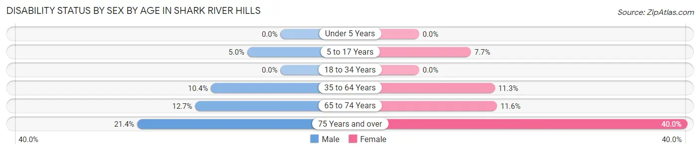 Disability Status by Sex by Age in Shark River Hills