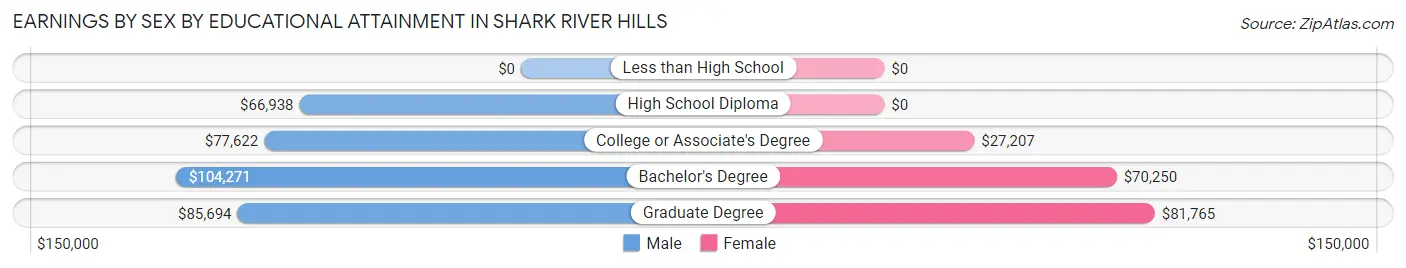 Earnings by Sex by Educational Attainment in Shark River Hills