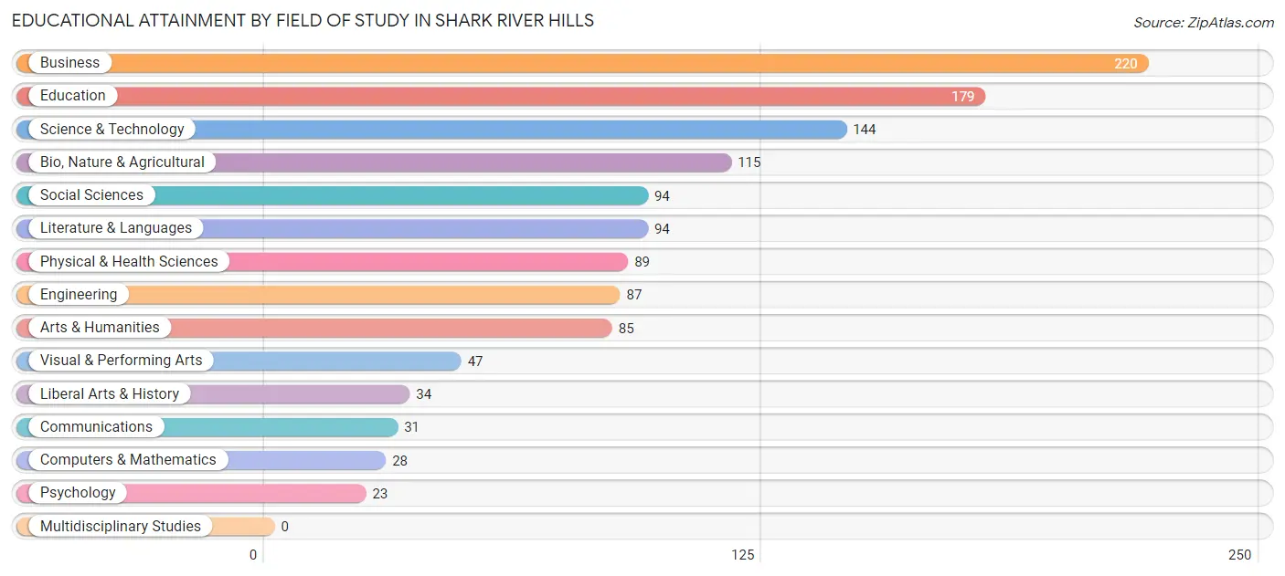 Educational Attainment by Field of Study in Shark River Hills