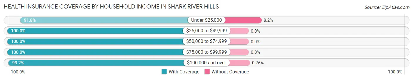 Health Insurance Coverage by Household Income in Shark River Hills
