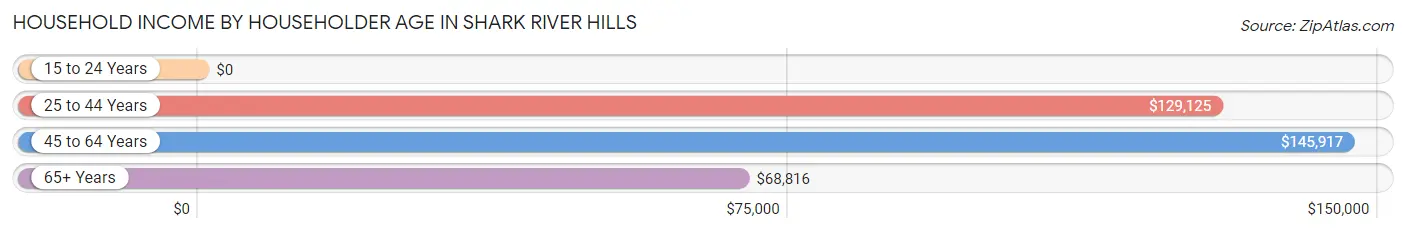 Household Income by Householder Age in Shark River Hills