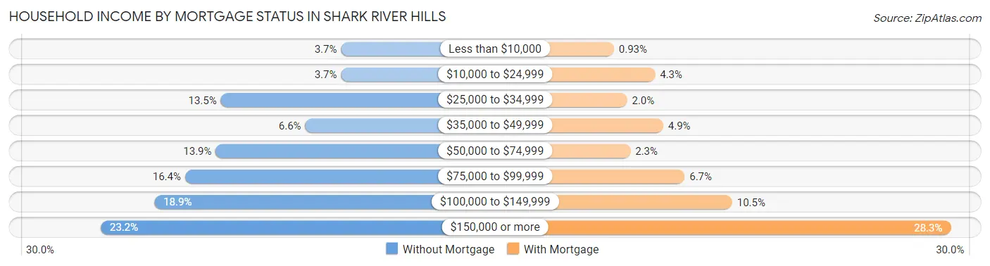 Household Income by Mortgage Status in Shark River Hills