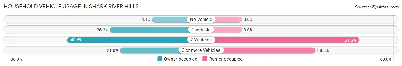 Household Vehicle Usage in Shark River Hills
