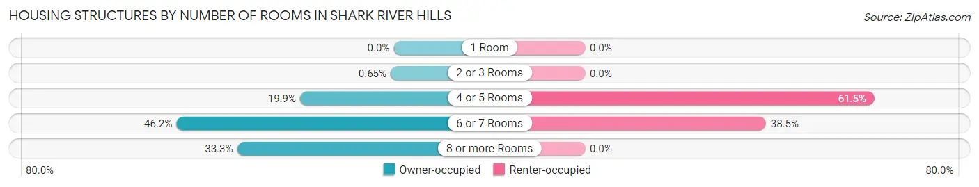 Housing Structures by Number of Rooms in Shark River Hills