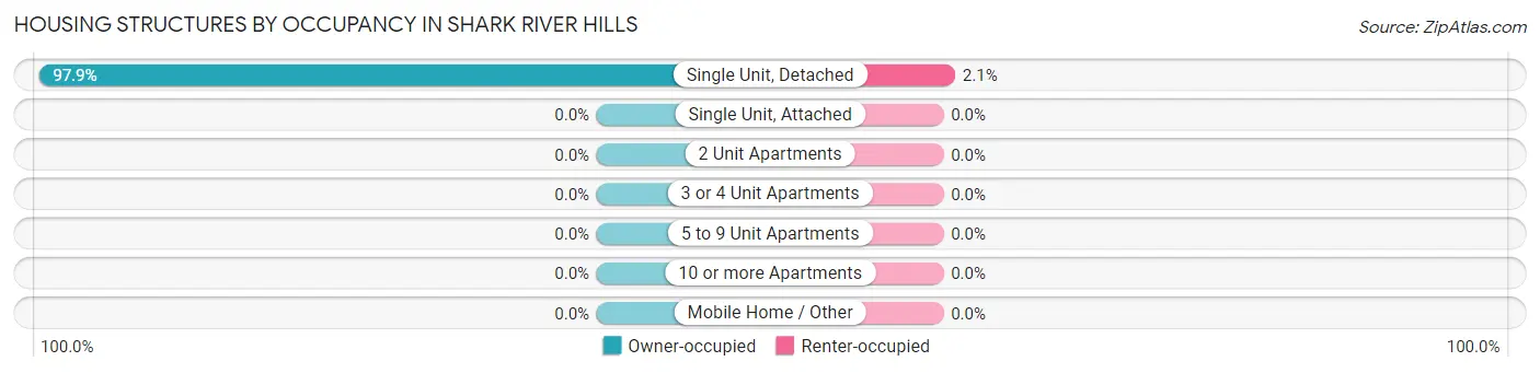 Housing Structures by Occupancy in Shark River Hills