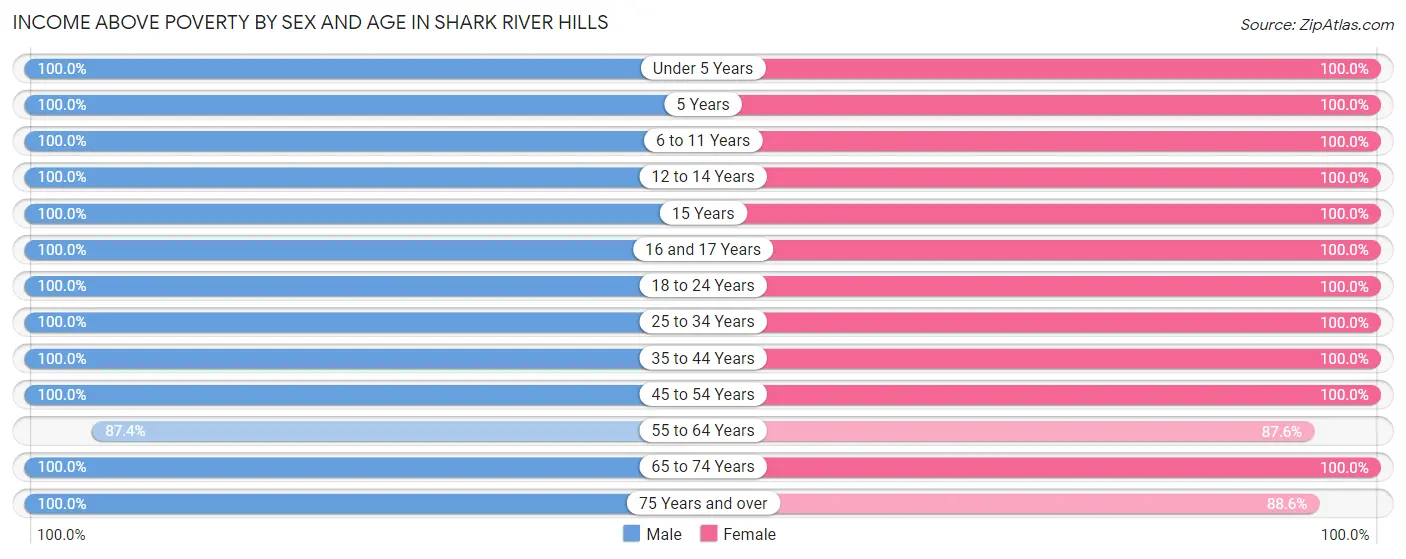 Income Above Poverty by Sex and Age in Shark River Hills