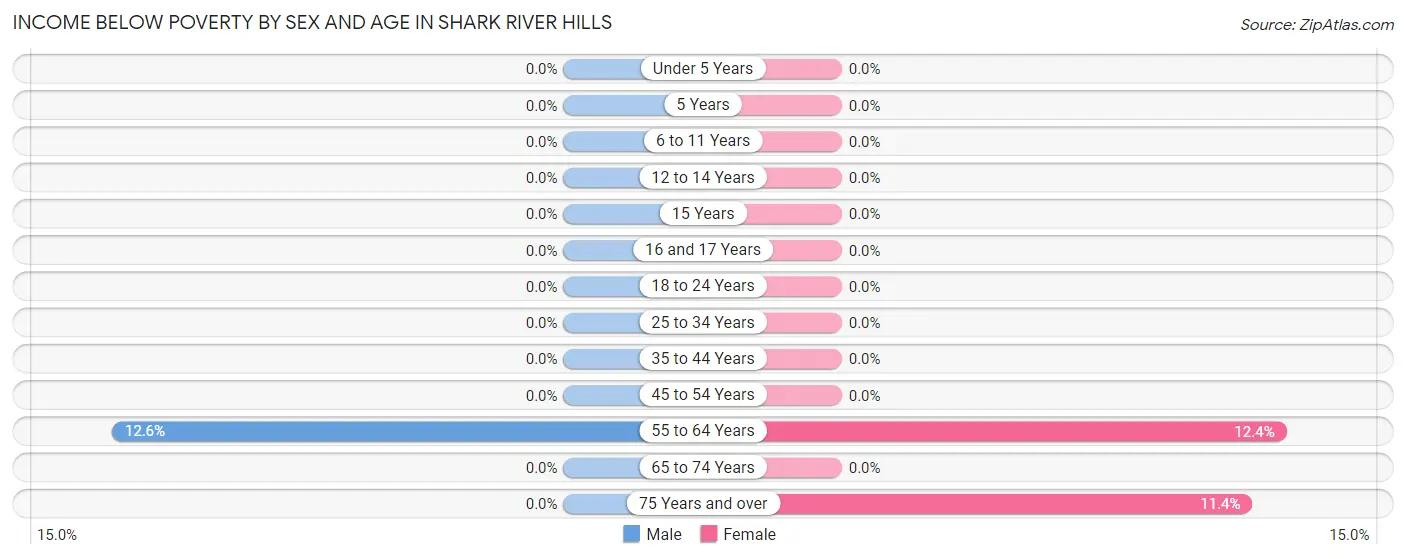 Income Below Poverty by Sex and Age in Shark River Hills