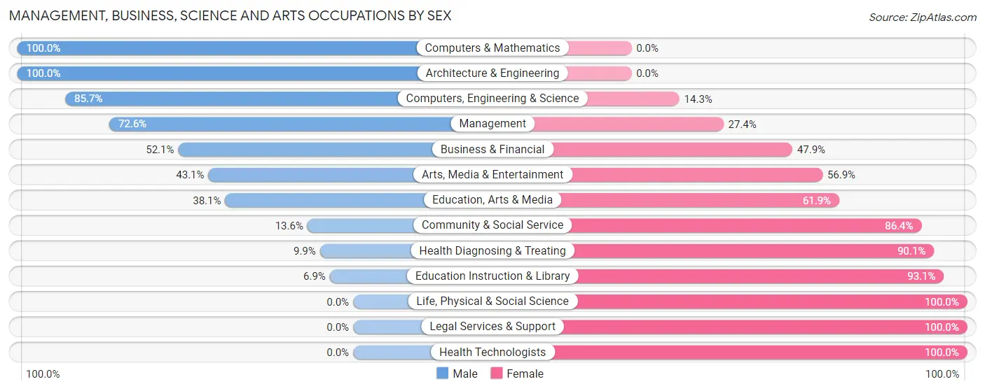 Management, Business, Science and Arts Occupations by Sex in Shark River Hills