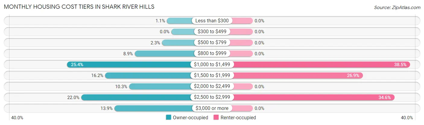 Monthly Housing Cost Tiers in Shark River Hills