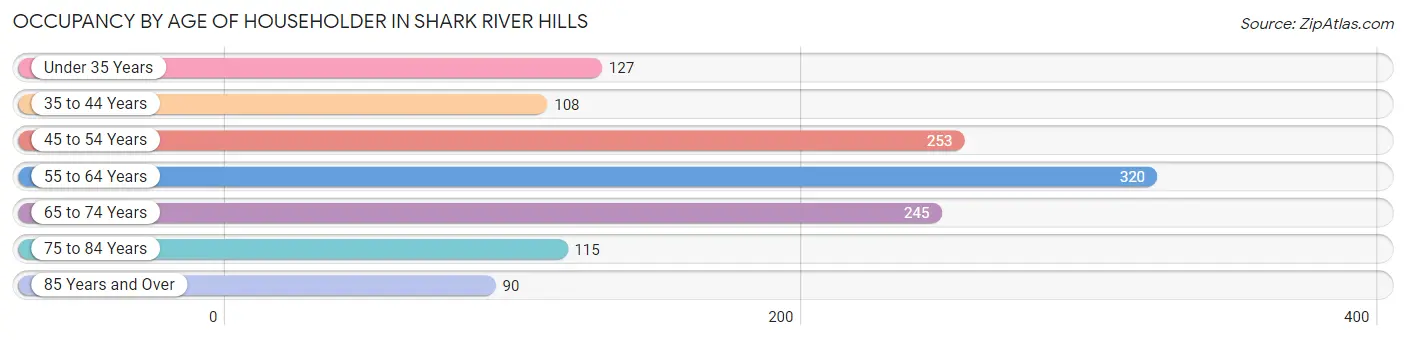 Occupancy by Age of Householder in Shark River Hills