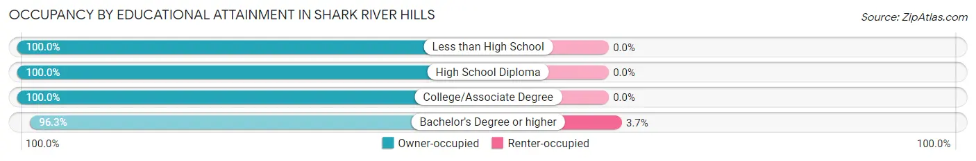 Occupancy by Educational Attainment in Shark River Hills