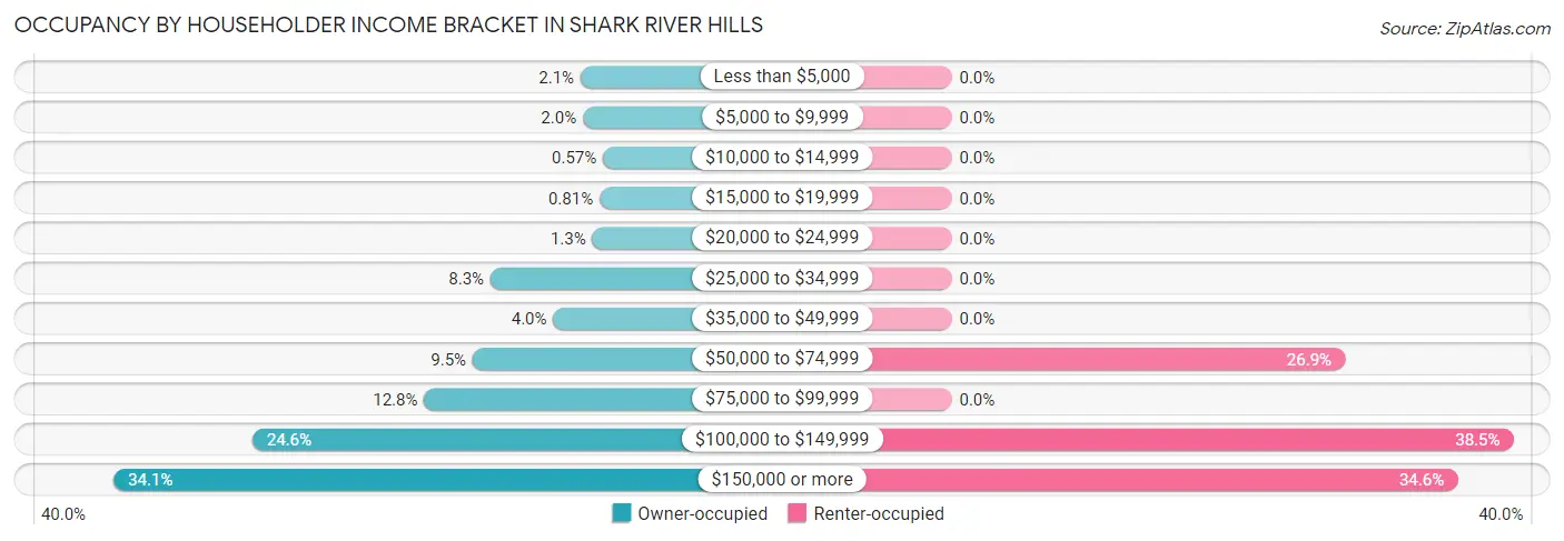 Occupancy by Householder Income Bracket in Shark River Hills