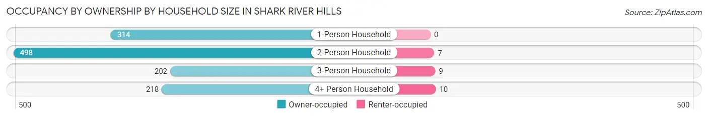 Occupancy by Ownership by Household Size in Shark River Hills