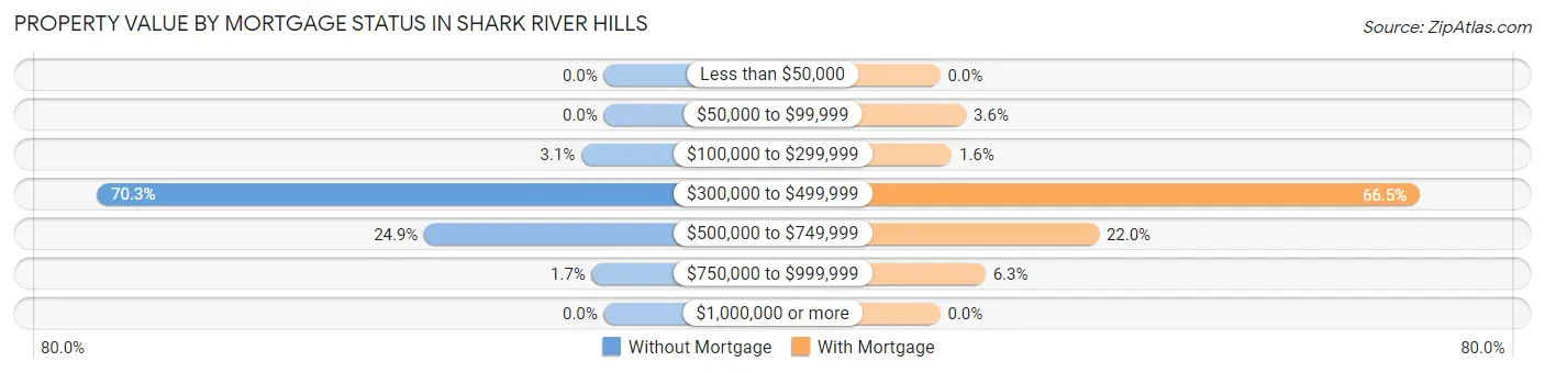 Property Value by Mortgage Status in Shark River Hills