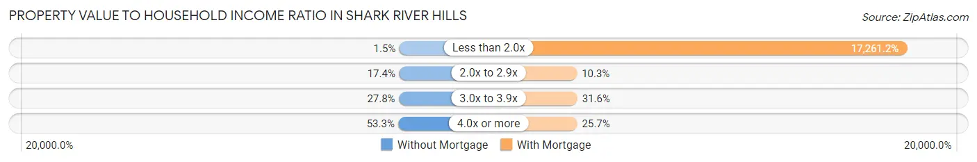 Property Value to Household Income Ratio in Shark River Hills