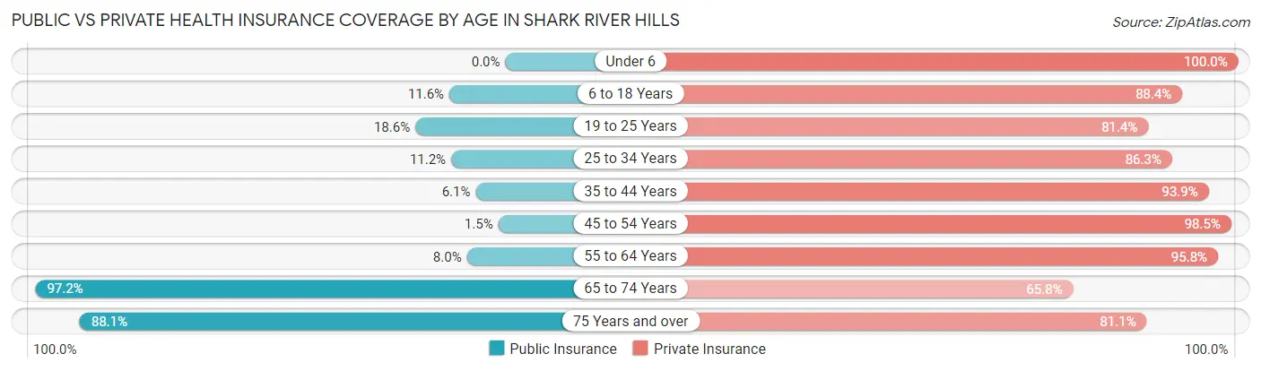 Public vs Private Health Insurance Coverage by Age in Shark River Hills