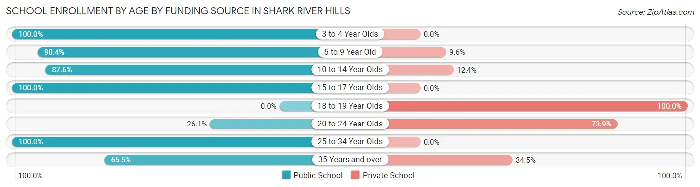 School Enrollment by Age by Funding Source in Shark River Hills