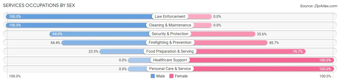 Services Occupations by Sex in Shark River Hills