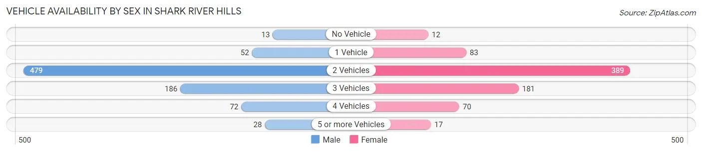 Vehicle Availability by Sex in Shark River Hills