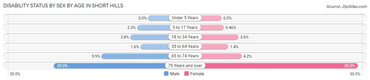 Disability Status by Sex by Age in Short Hills