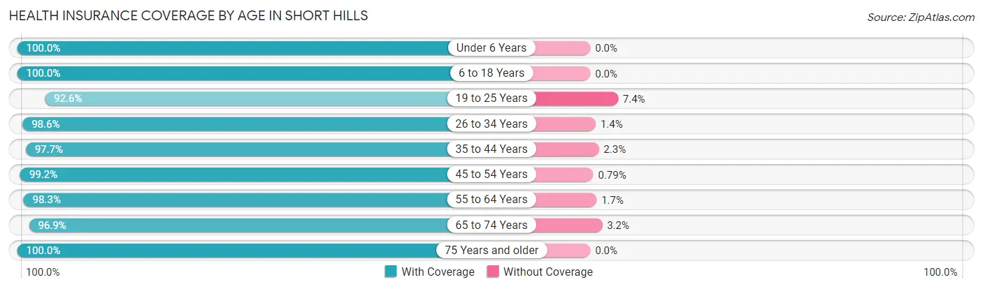 Health Insurance Coverage by Age in Short Hills