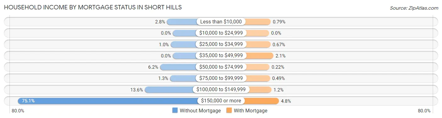 Household Income by Mortgage Status in Short Hills