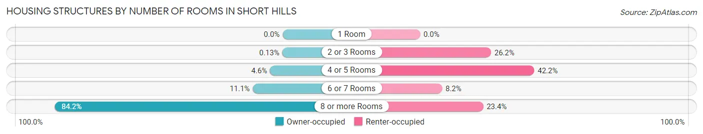 Housing Structures by Number of Rooms in Short Hills