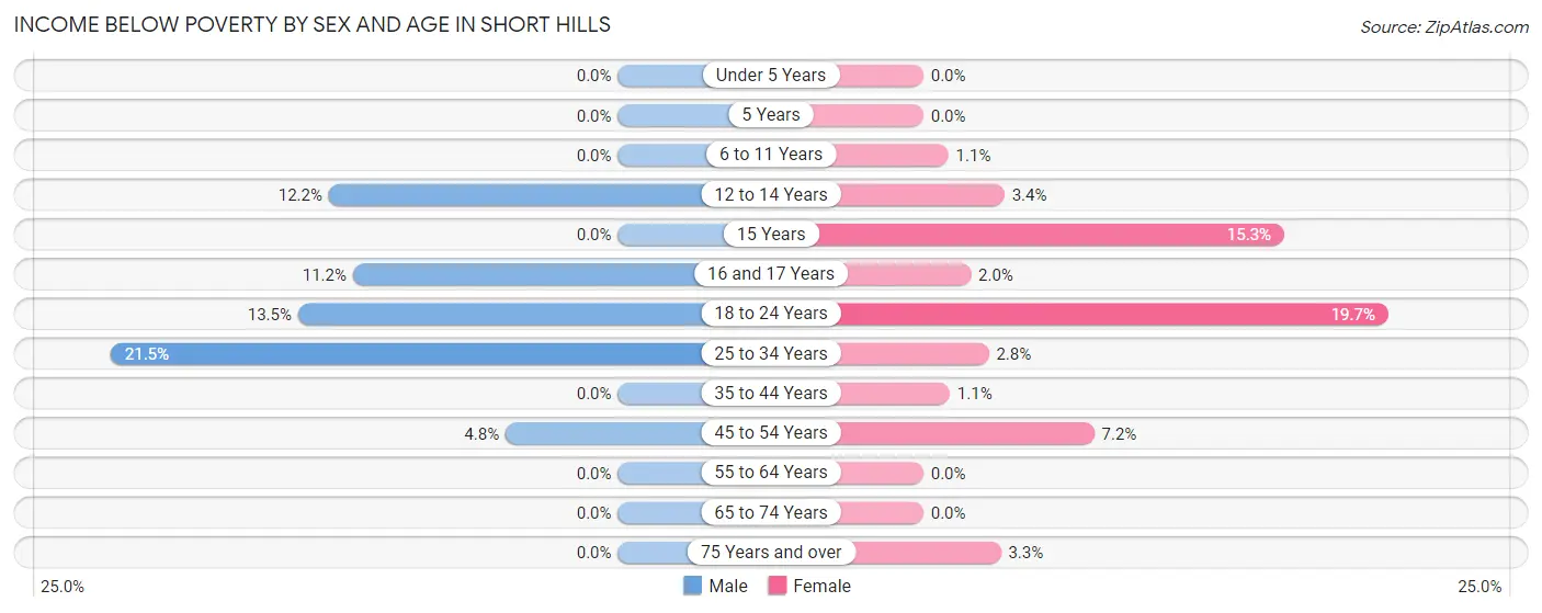 Income Below Poverty by Sex and Age in Short Hills