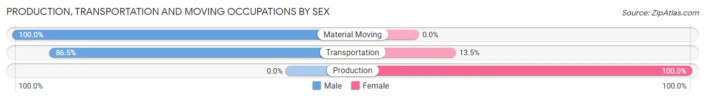 Production, Transportation and Moving Occupations by Sex in Short Hills