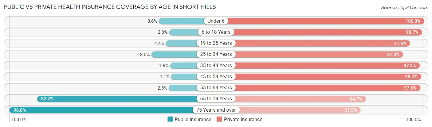 Public vs Private Health Insurance Coverage by Age in Short Hills