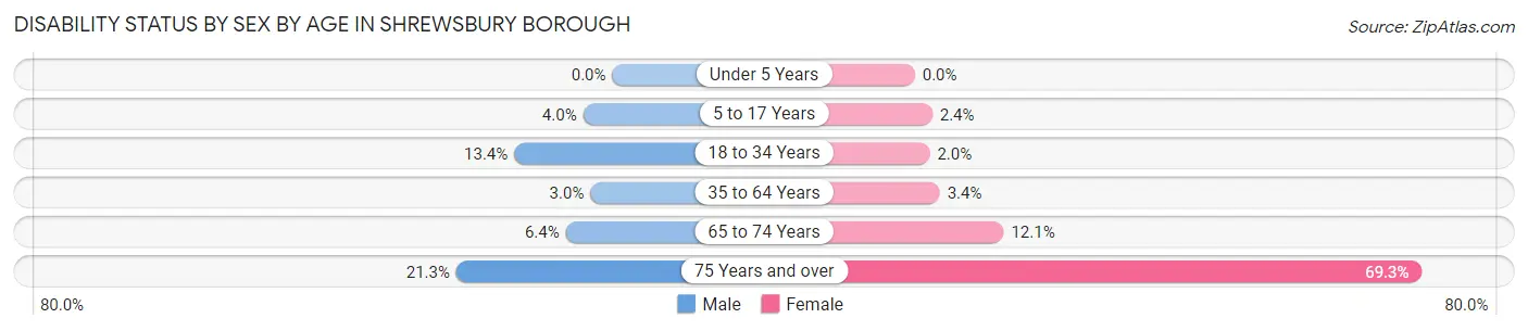 Disability Status by Sex by Age in Shrewsbury borough