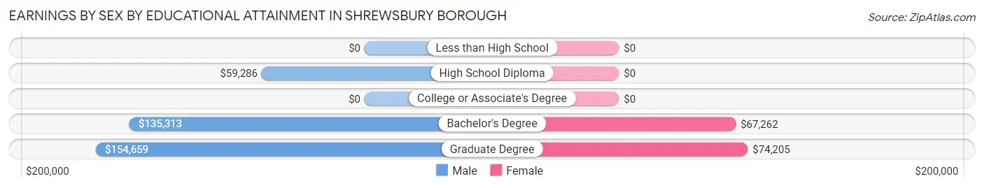 Earnings by Sex by Educational Attainment in Shrewsbury borough