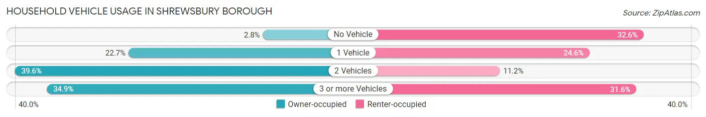 Household Vehicle Usage in Shrewsbury borough