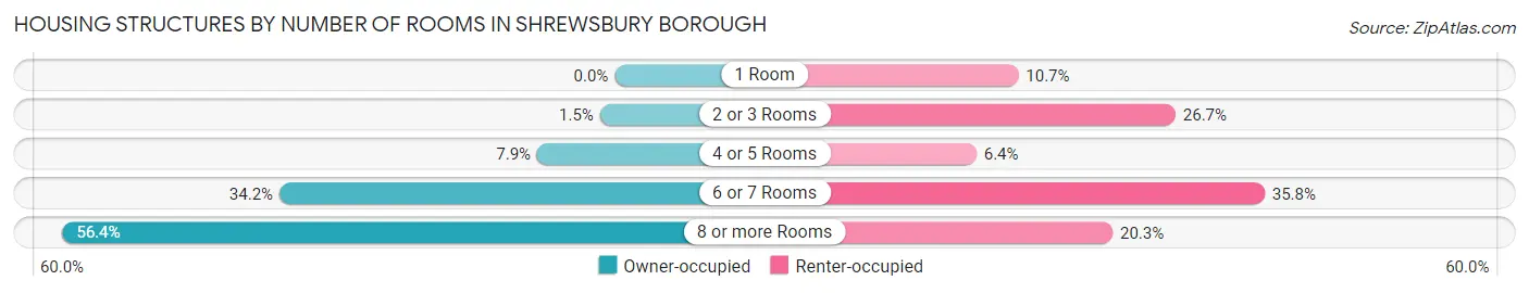 Housing Structures by Number of Rooms in Shrewsbury borough