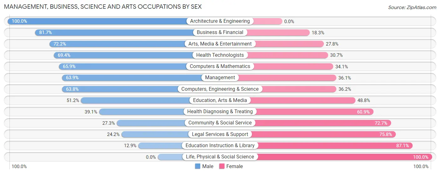 Management, Business, Science and Arts Occupations by Sex in Shrewsbury borough