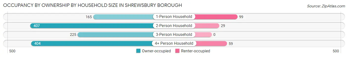 Occupancy by Ownership by Household Size in Shrewsbury borough