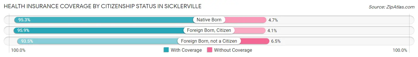 Health Insurance Coverage by Citizenship Status in Sicklerville