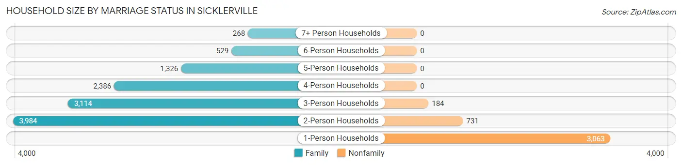 Household Size by Marriage Status in Sicklerville
