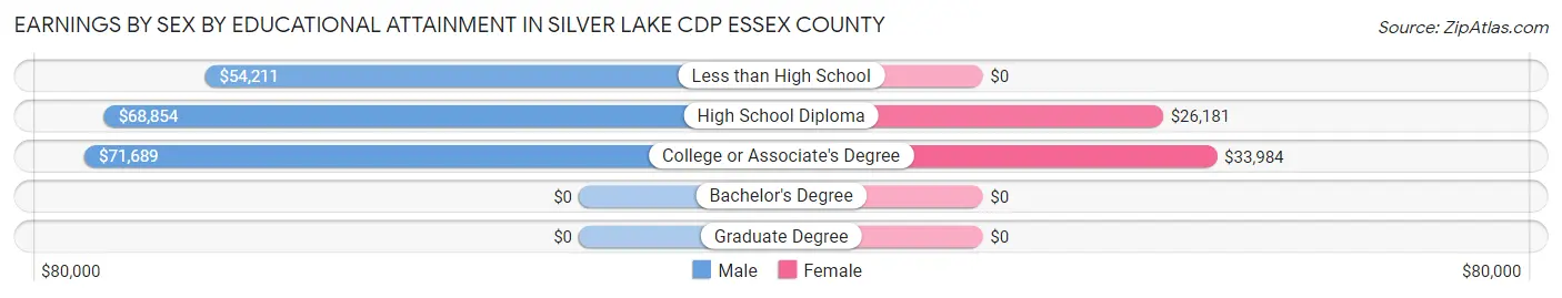 Earnings by Sex by Educational Attainment in Silver Lake CDP Essex County